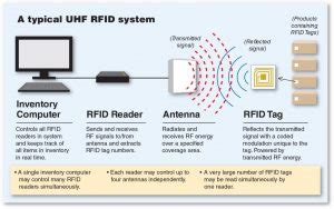 uhf rfid fcc dbm|Gain and EIRP .